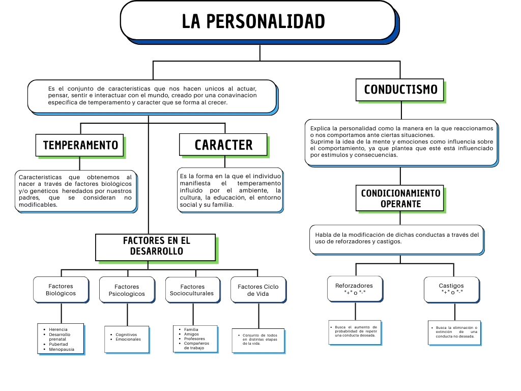 ¿Qué es la personalidad? y ¿Cómo esta conformada?